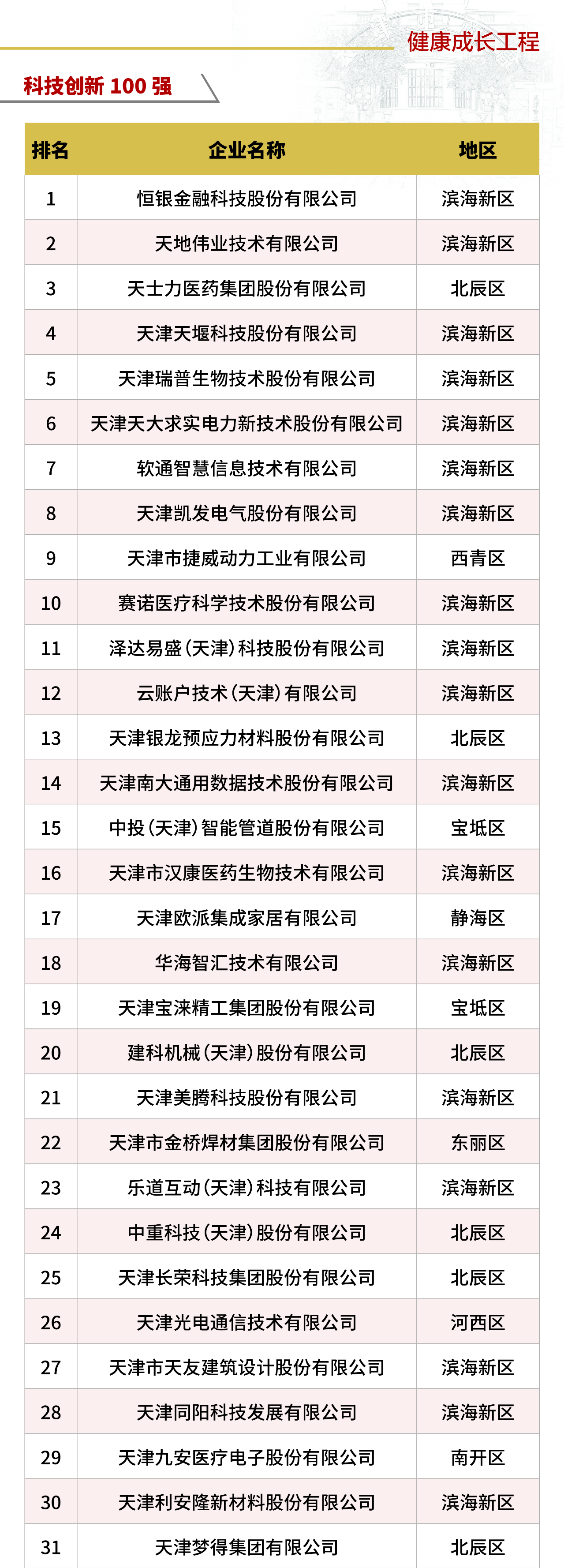 科技創(chuàng)新100強